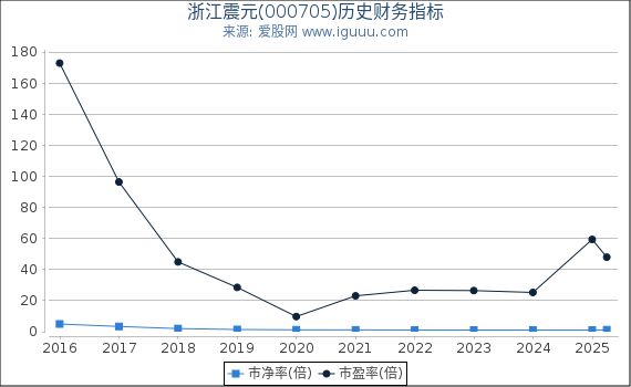 浙江震元(000705)股东权益比率、固定资产比率等历史财务指标图