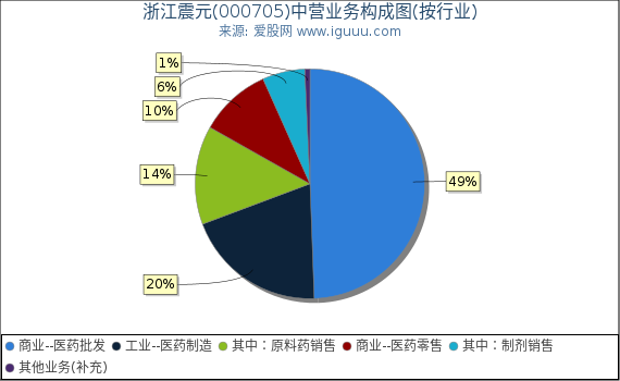 浙江震元(000705)主营业务构成图（按行业）