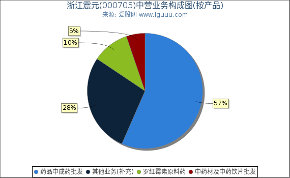 浙江震元(000705)主营业务构成图（按产品）