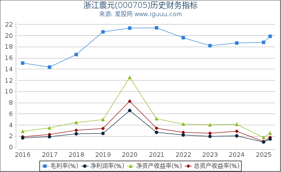 浙江震元(000705)股东权益比率、固定资产比率等历史财务指标图