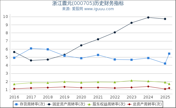 浙江震元(000705)股东权益比率、固定资产比率等历史财务指标图