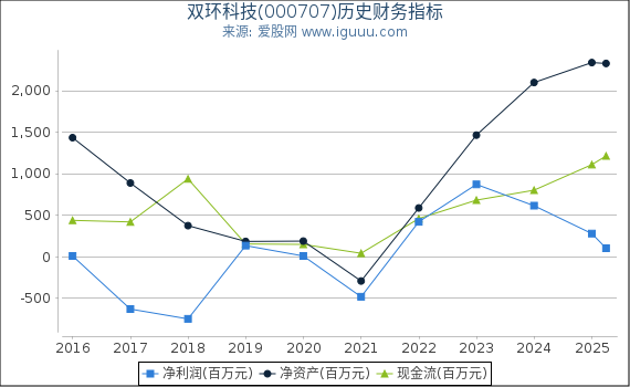 双环科技(000707)股东权益比率、固定资产比率等历史财务指标图
