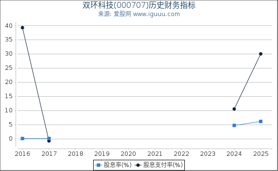 双环科技(000707)股东权益比率、固定资产比率等历史财务指标图