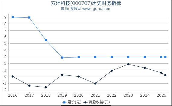双环科技(000707)股东权益比率、固定资产比率等历史财务指标图