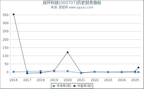 双环科技(000707)股东权益比率、固定资产比率等历史财务指标图
