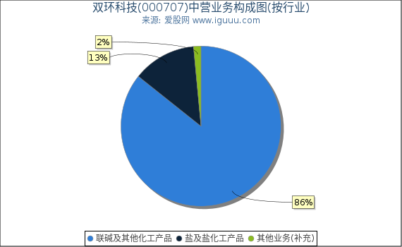 双环科技(000707)主营业务构成图（按行业）