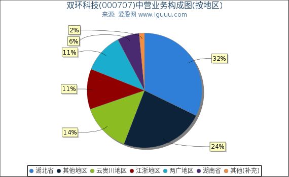 双环科技(000707)主营业务构成图（按地区）