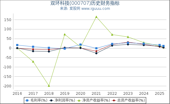 双环科技(000707)股东权益比率、固定资产比率等历史财务指标图
