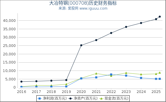 大冶特钢(000708)股东权益比率、固定资产比率等历史财务指标图