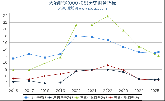大冶特钢(000708)股东权益比率、固定资产比率等历史财务指标图