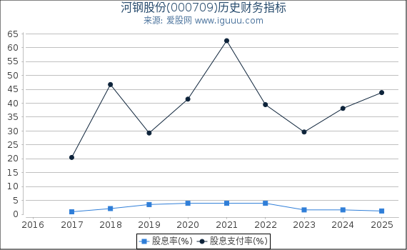 河钢股份(000709)股东权益比率、固定资产比率等历史财务指标图