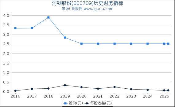 河钢股份(000709)股东权益比率、固定资产比率等历史财务指标图