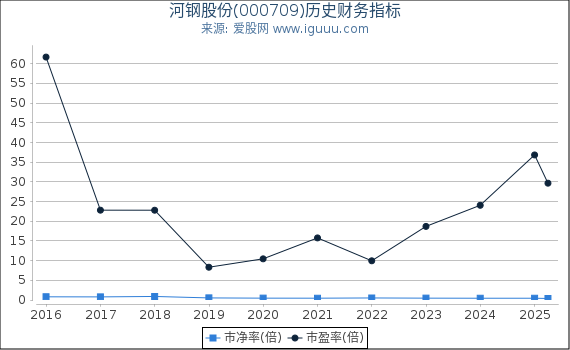 河钢股份(000709)股东权益比率、固定资产比率等历史财务指标图