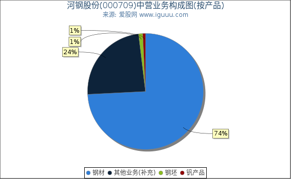河钢股份(000709)主营业务构成图（按产品）