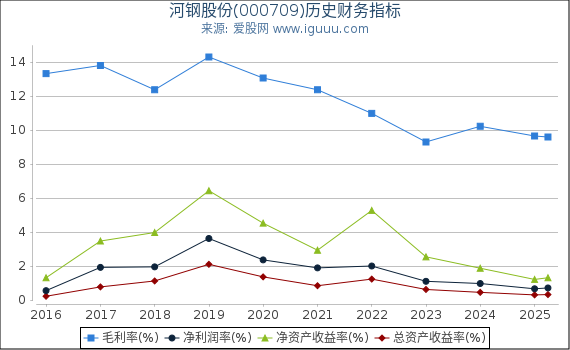 河钢股份(000709)股东权益比率、固定资产比率等历史财务指标图