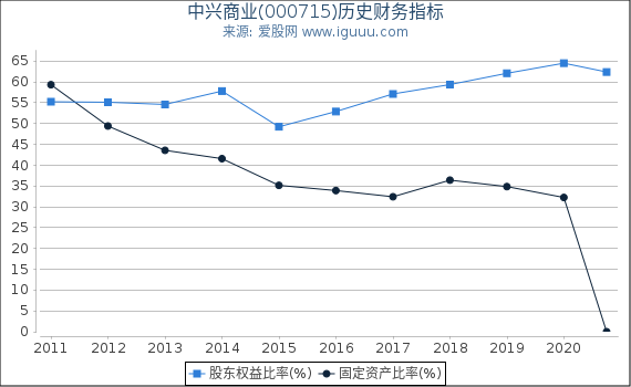 中兴商业(000715)股东权益比率、固定资产比率等历史财务指标图