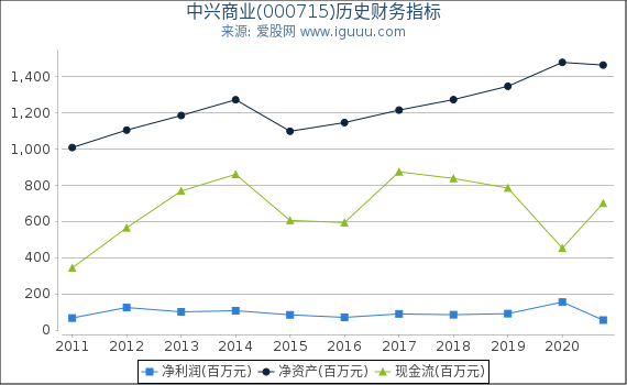 中兴商业(000715)股东权益比率、固定资产比率等历史财务指标图