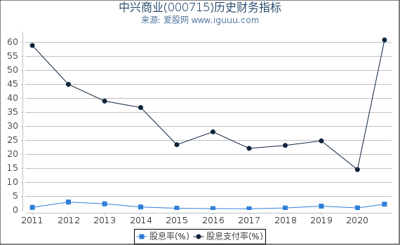 中兴商业(000715)股东权益比率、固定资产比率等历史财务指标图