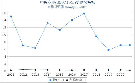 中兴商业(000715)股东权益比率、固定资产比率等历史财务指标图