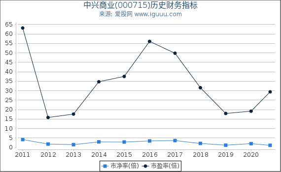 中兴商业(000715)股东权益比率、固定资产比率等历史财务指标图