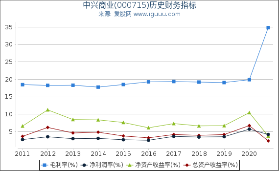 中兴商业(000715)股东权益比率、固定资产比率等历史财务指标图