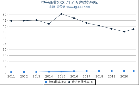 中兴商业(000715)股东权益比率、固定资产比率等历史财务指标图