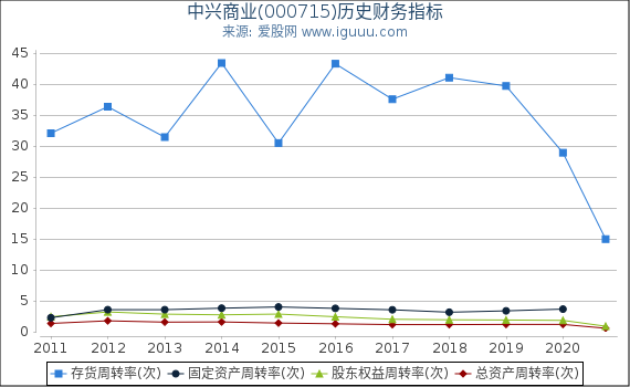 中兴商业(000715)股东权益比率、固定资产比率等历史财务指标图