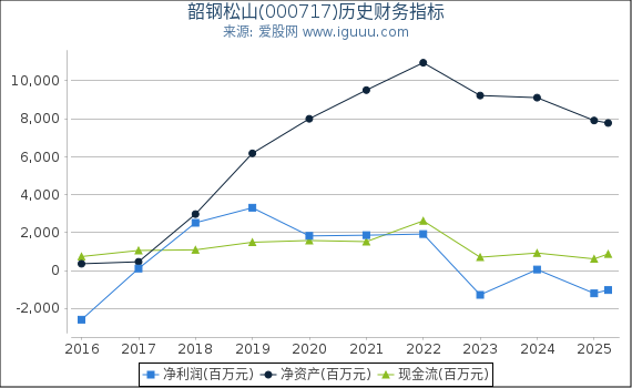 韶钢松山(000717)股东权益比率、固定资产比率等历史财务指标图