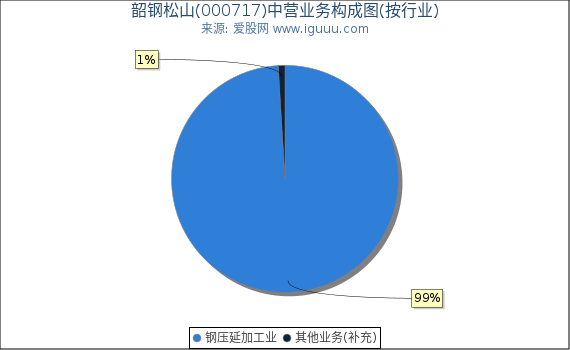 韶钢松山(000717)主营业务构成图（按行业）