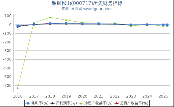 韶钢松山(000717)股东权益比率、固定资产比率等历史财务指标图