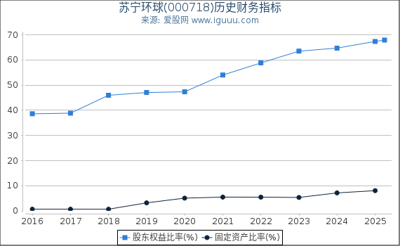苏宁环球(000718)股东权益比率、固定资产比率等历史财务指标图