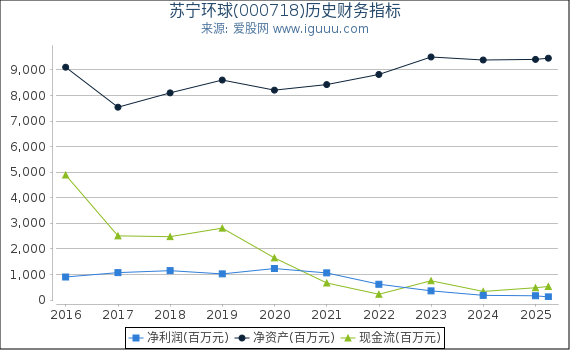 苏宁环球(000718)股东权益比率、固定资产比率等历史财务指标图