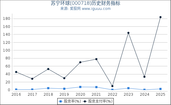 苏宁环球(000718)股东权益比率、固定资产比率等历史财务指标图