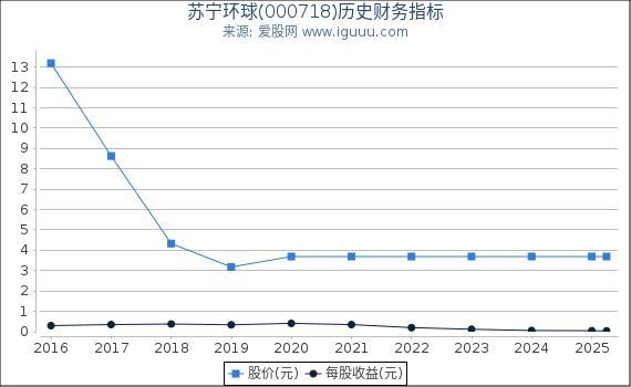 苏宁环球(000718)股东权益比率、固定资产比率等历史财务指标图