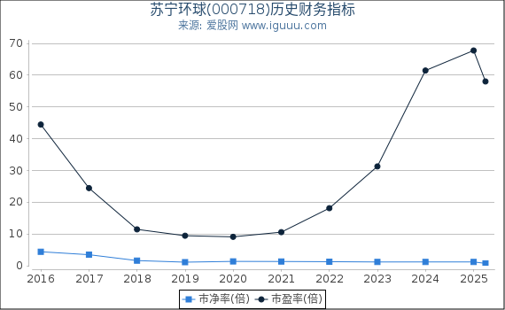 苏宁环球(000718)股东权益比率、固定资产比率等历史财务指标图