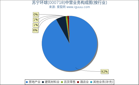 苏宁环球(000718)主营业务构成图（按行业）