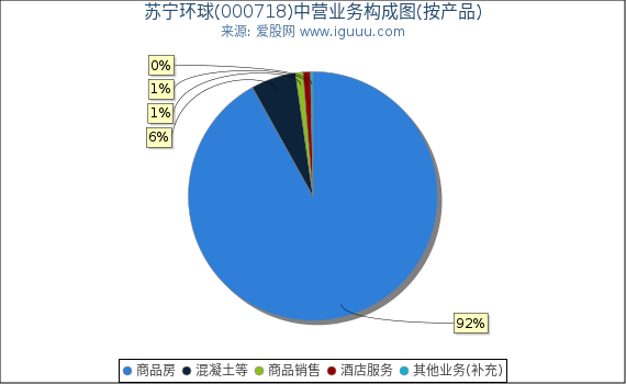 苏宁环球(000718)主营业务构成图（按产品）