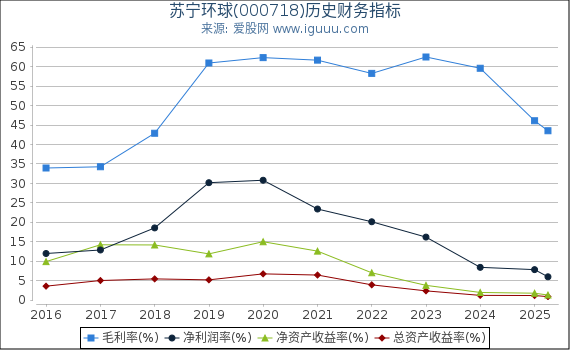 苏宁环球(000718)股东权益比率、固定资产比率等历史财务指标图