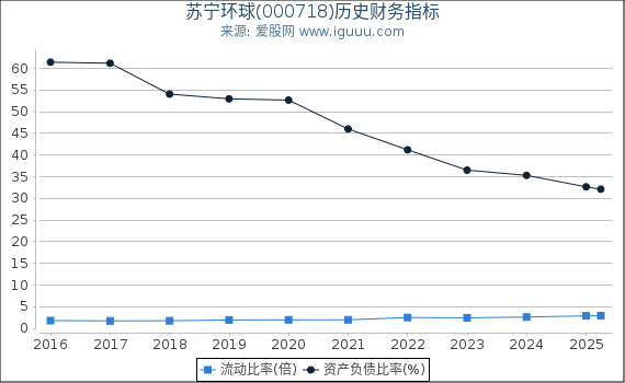 苏宁环球(000718)股东权益比率、固定资产比率等历史财务指标图