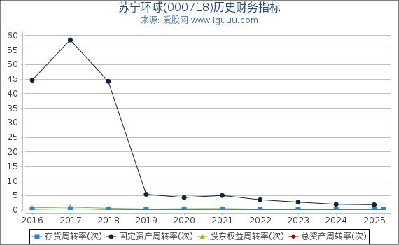 苏宁环球(000718)股东权益比率、固定资产比率等历史财务指标图