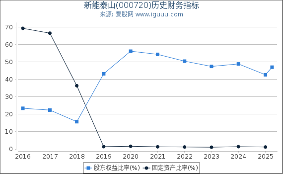 新能泰山(000720)股东权益比率、固定资产比率等历史财务指标图