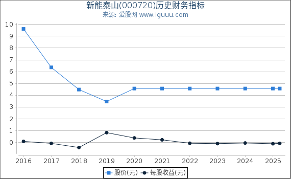 新能泰山(000720)股东权益比率、固定资产比率等历史财务指标图
