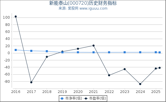 新能泰山(000720)股东权益比率、固定资产比率等历史财务指标图