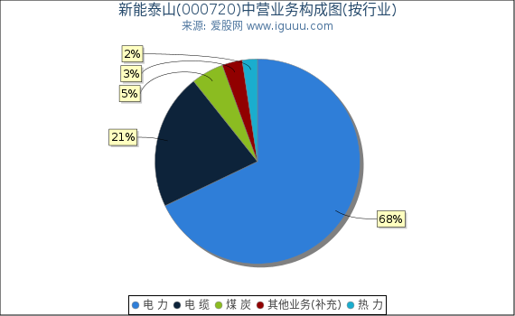 新能泰山(000720)主营业务构成图（按行业）