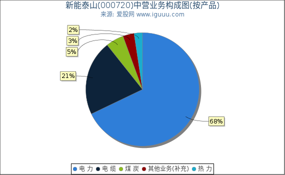 新能泰山(000720)主营业务构成图（按产品）
