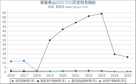 新能泰山(000720)股东权益比率、固定资产比率等历史财务指标图