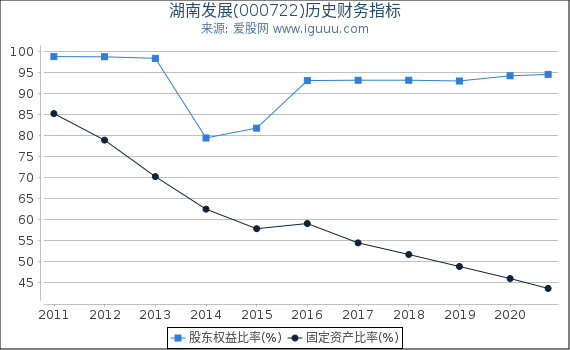 湖南发展(000722)股东权益比率、固定资产比率等历史财务指标图