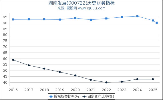 湖南发展(000722)股东权益比率、固定资产比率等历史财务指标图