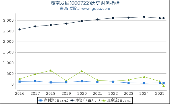 湖南发展(000722)股东权益比率、固定资产比率等历史财务指标图