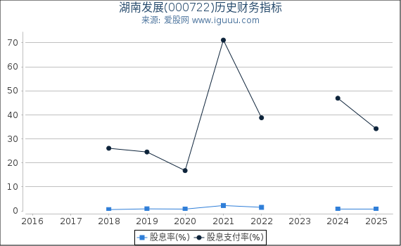 湖南发展(000722)股东权益比率、固定资产比率等历史财务指标图